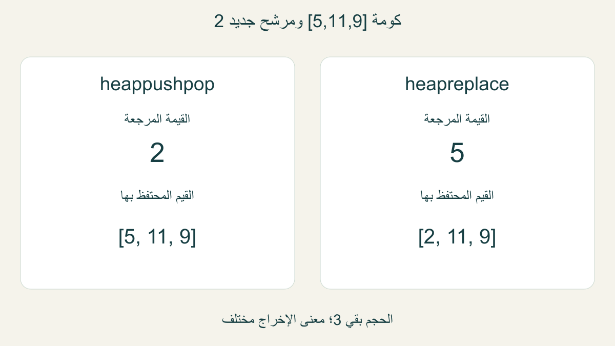 الكومة5و11و9مع المرشح2؛pushpopيعيد2ويبقي5،وreplaceيعيد5ويبقي2