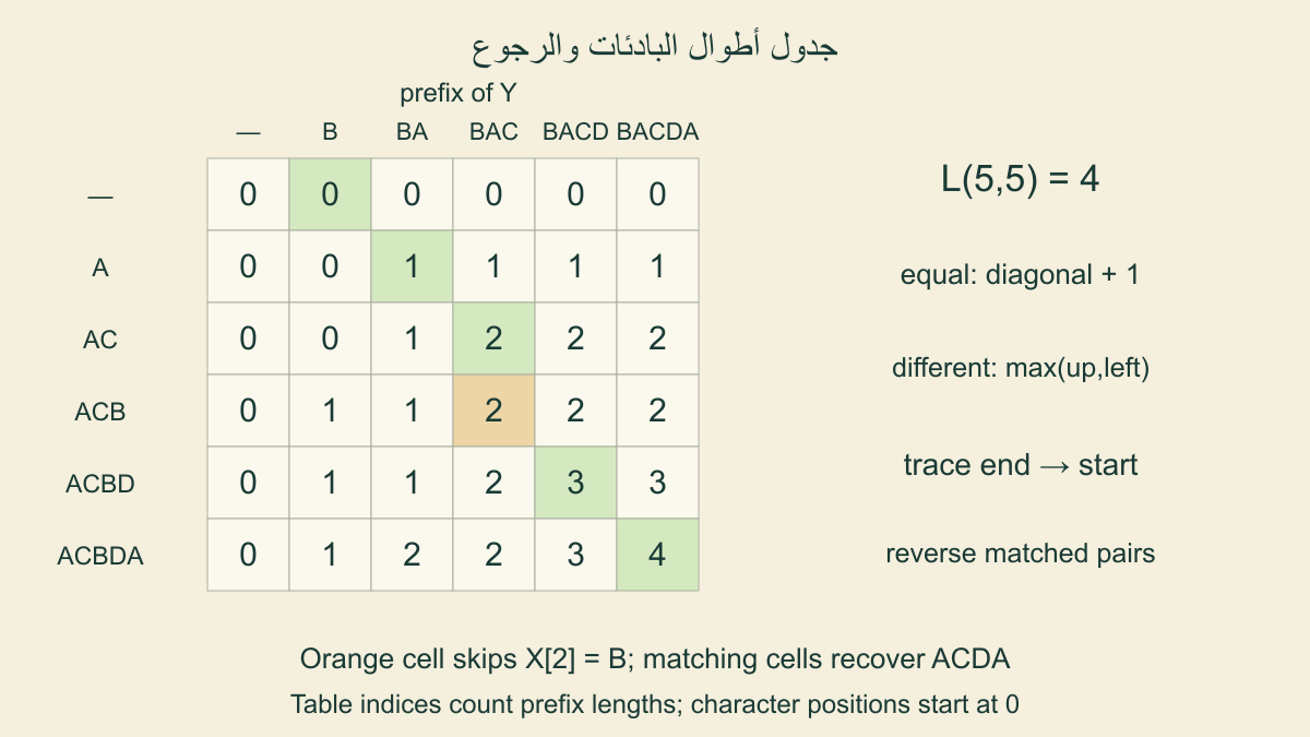 جدول6في6 للنصينACBDA وBACDA،بطول4ورجوع عبر المطابقات مع تجاوزBمن الأول