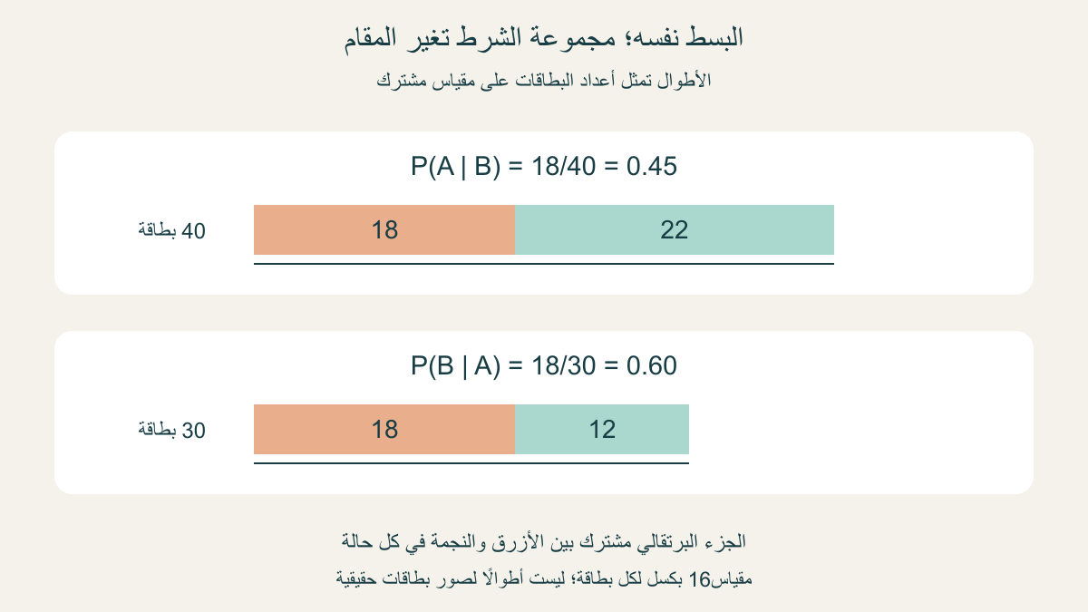 جزء مشترك18 بطاقة داخل مجموعتين مختلفتين:18 من40 تساوي45 بالمئة و18 من30 تساوي60 بالمئة