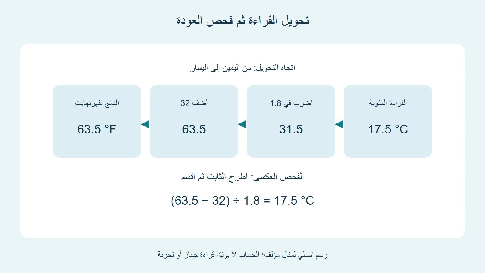 تحويل القراءة المؤلفة 17.5 مئوية إلى 63.5 فهرنهايت ثم العودة بالطرح والقسمة