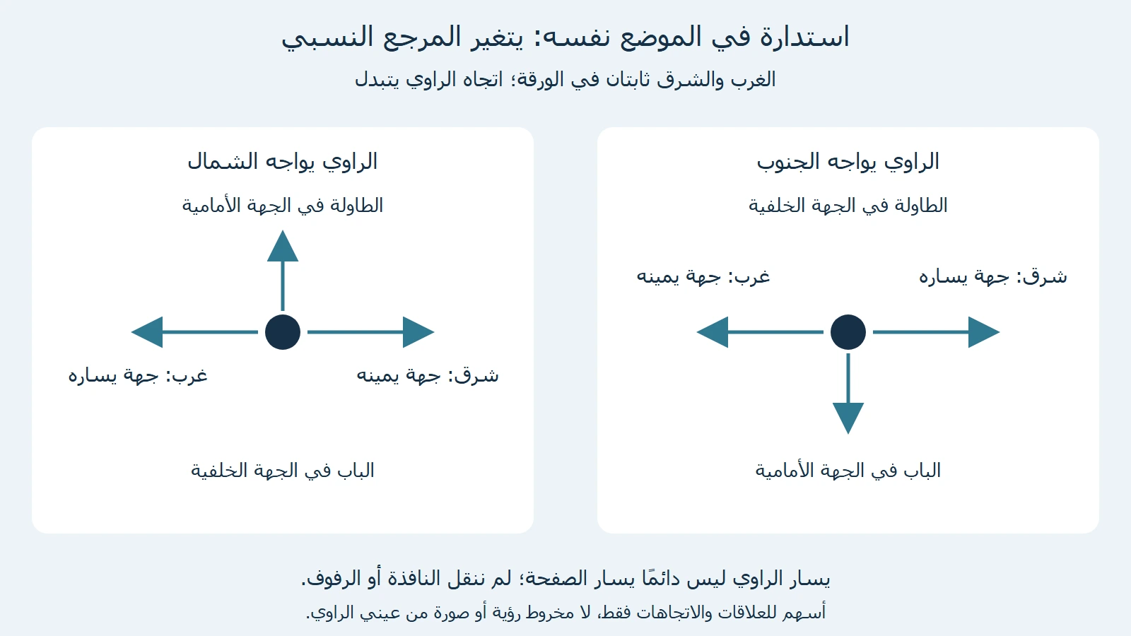 مقارنة أصلية لاتجاهين في موضع واحد: مع الشمال الغرب جهة اليسار، ومع الجنوب الغرب جهة اليمين، والطاولة تنتقل من العلاقة الأمامية إلى الخلفية دون تحريك الأثاث.