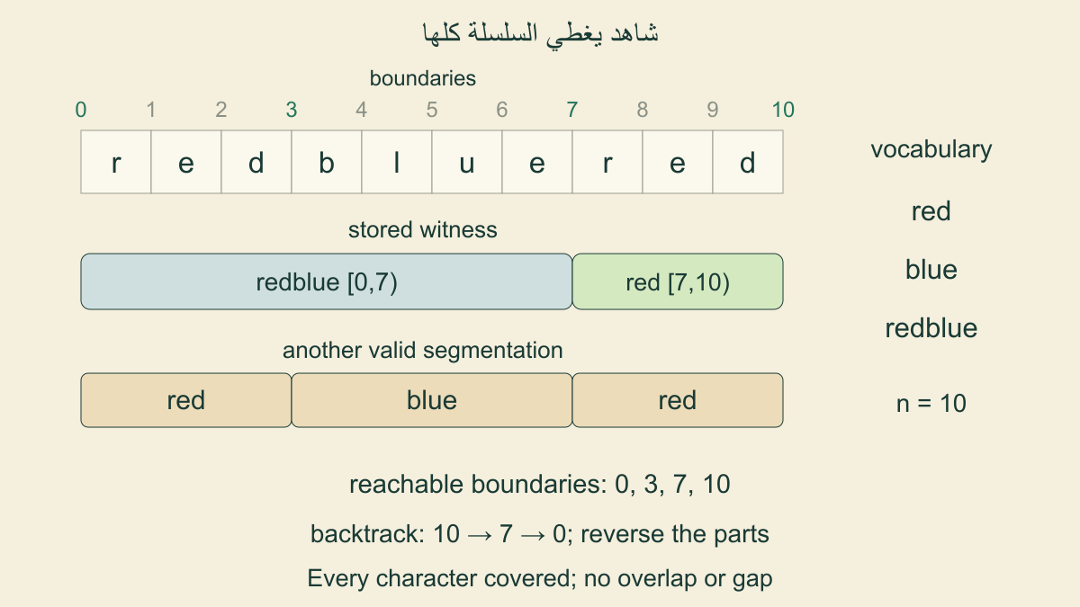 redbluered بحدود0و3و7و10 وشاهدredblue بين0و7 ثمredبين7و10