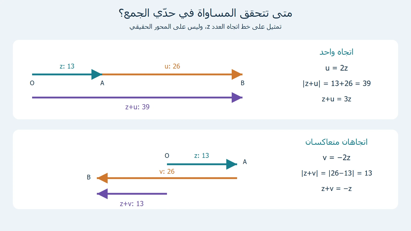 اتجاه واحد يعطي معيار جمع39، واتجاهان متعاكسان يعطيان13 للعدد z ومعياري13 و26
