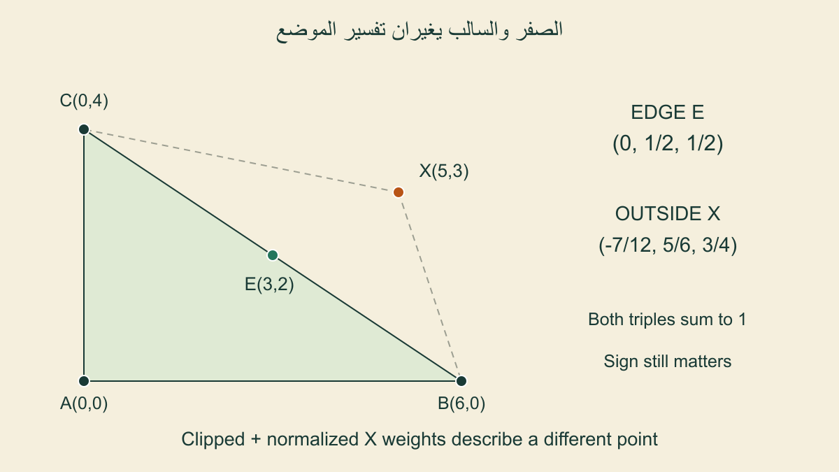 E(3,2) على الحافة بأوزان0و1/2و1/2،وX(5,3) خارج المثلث بوزنA سالب7/12 ومجموعواحد