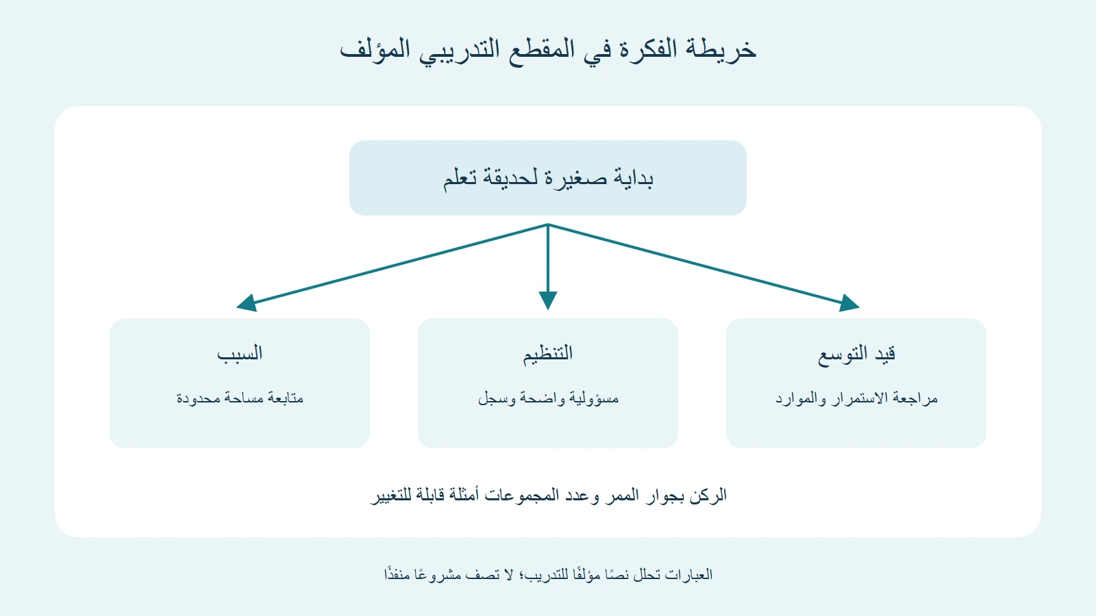 خريطة تربط البداية الصغيرة بسبب المتابعة وتنظيم المسؤولية وقيد التوسع