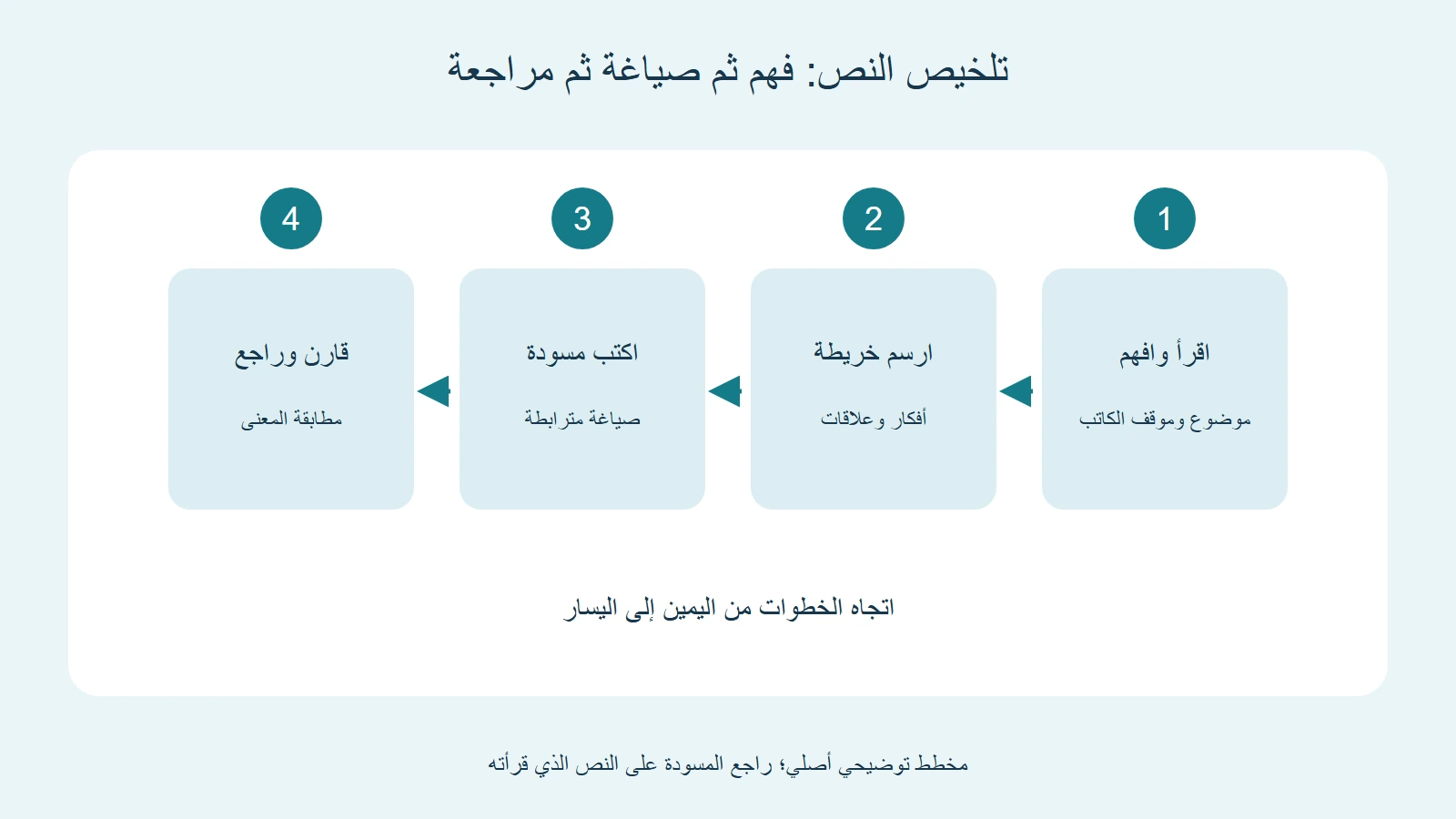 أربع مراحل من اليمين إلى اليسار: قراءة وخريطة ومسودة ومراجعة