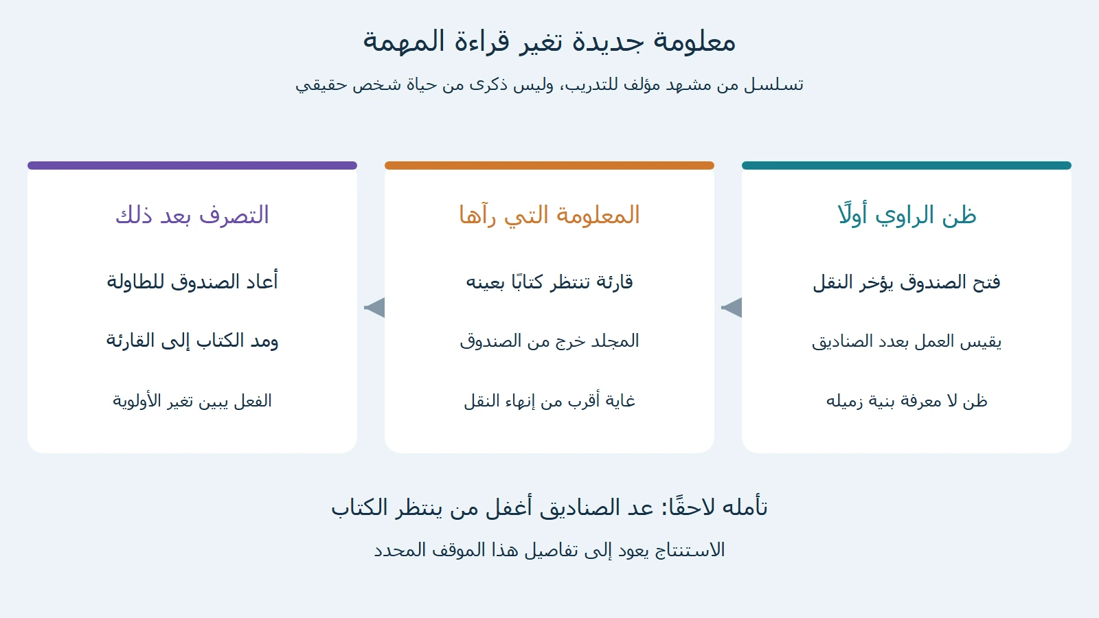 ظن راو متخيل عن تأخر النقل ثم قارئة تنتظر كتابًا وإعادة الصندوق لتسليم المجلد