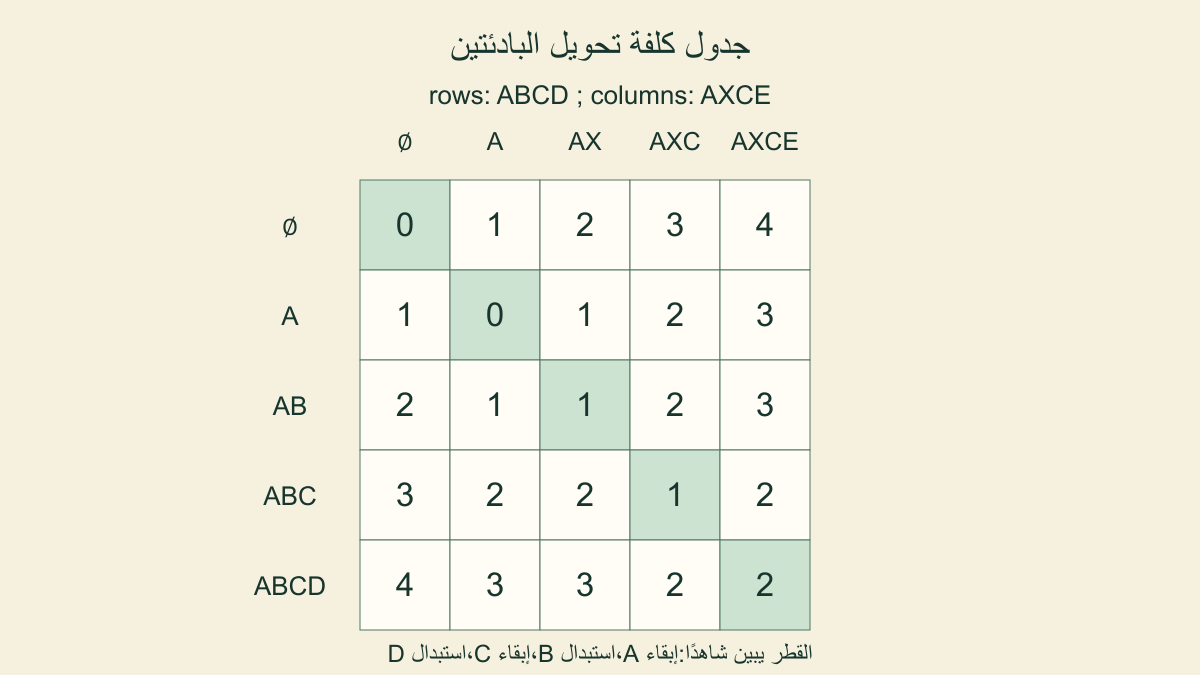 جدول كلفة بادئات المصدر ABCD والهدف AXCE خمسة في خمسة،والخانة النهائية اثنان