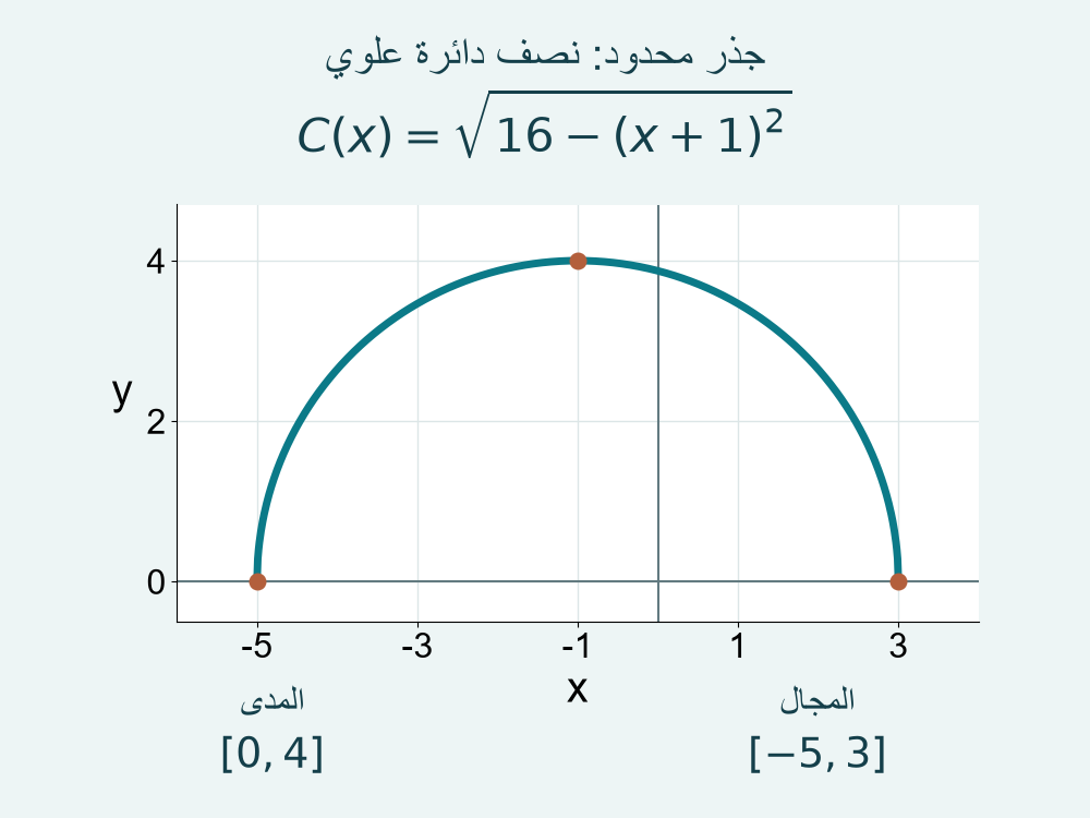 منحنى محسوب لنصف دائرة علوي يحدد مجال المثال ومداه