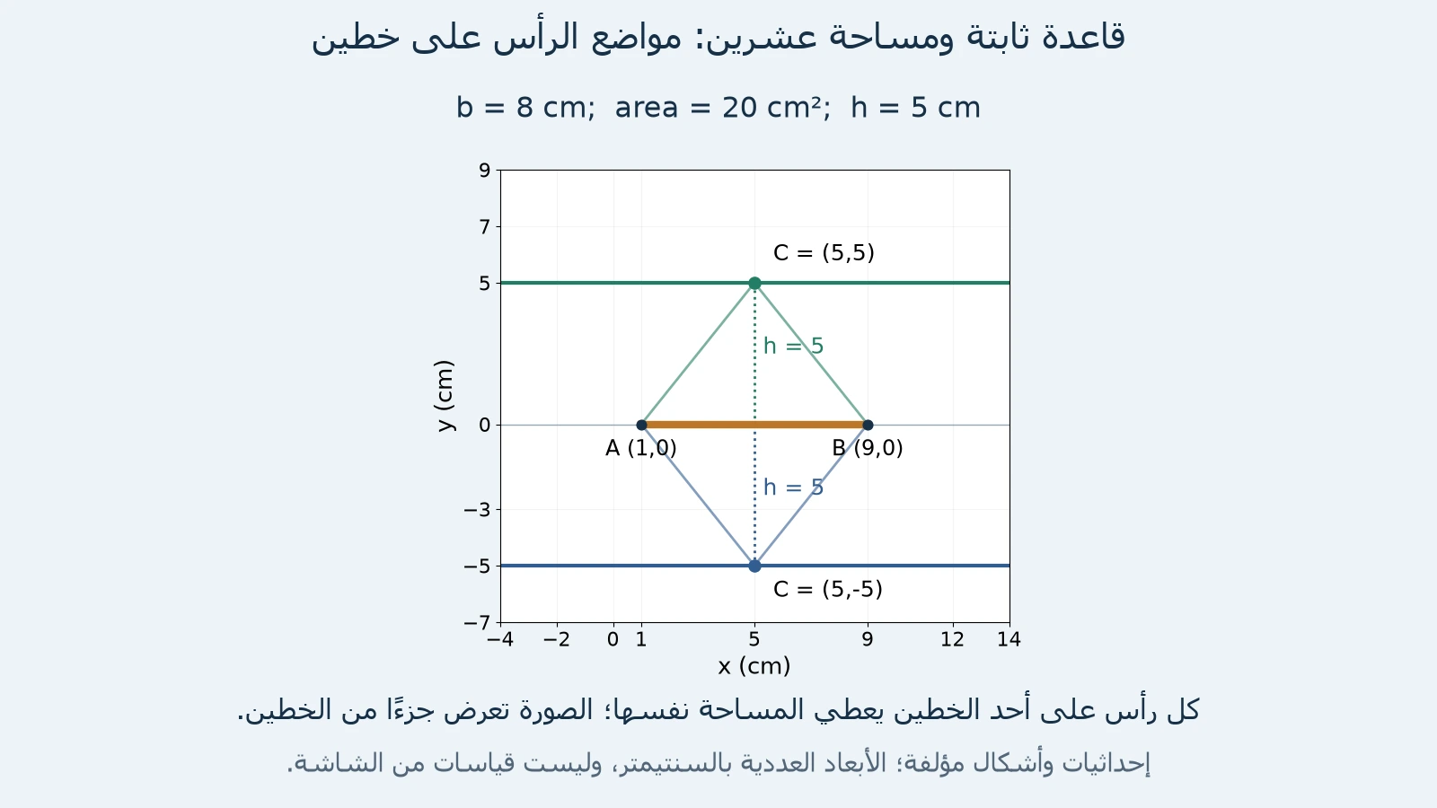 رسم أصلي لقاعدة من(1,0) إلى(9,0) وخطي الرأس y=5 وy=-5؛ مثلثان نموذجيان ارتفاعهما5 ومساحتهما20 سم².