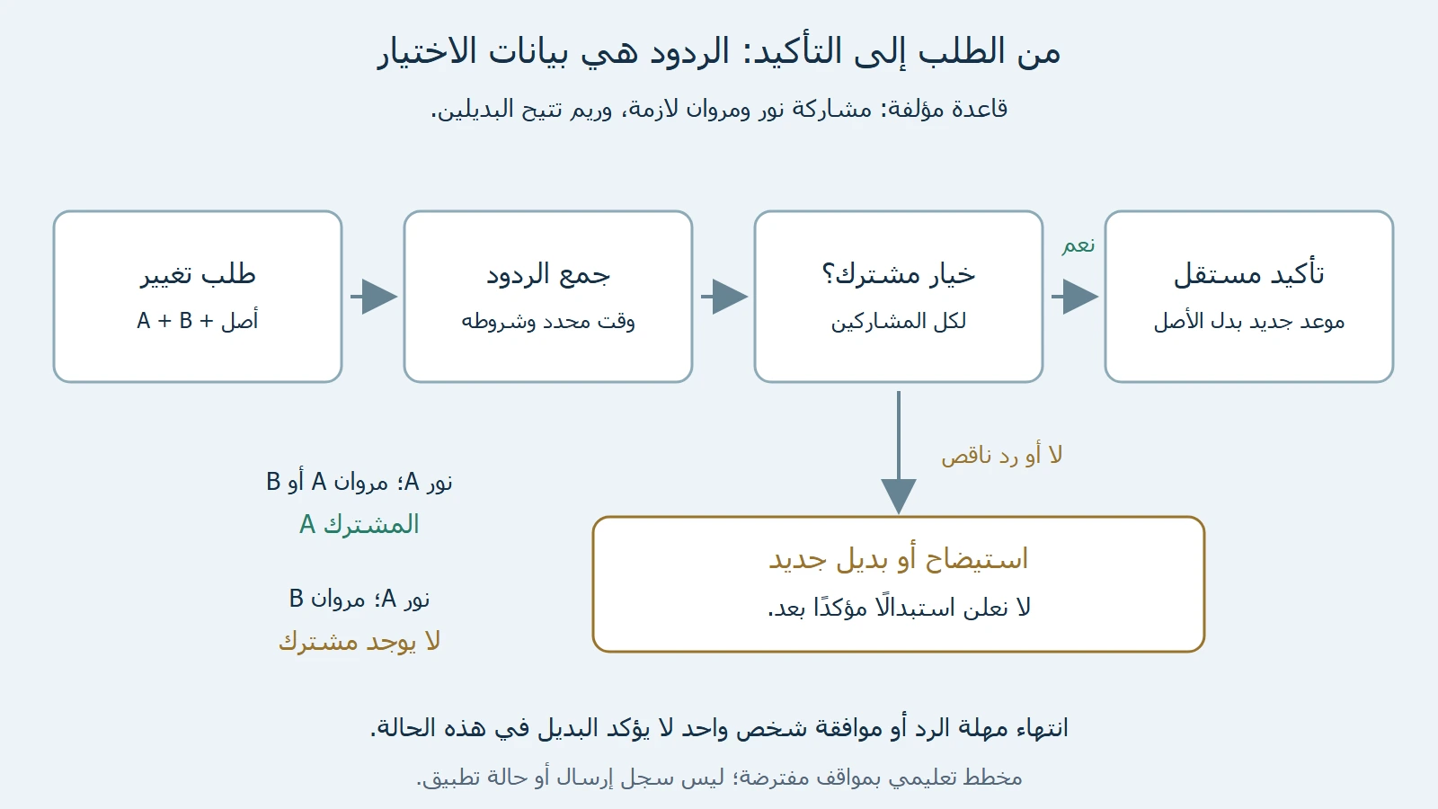 مخطط أصلي لطلب تغيير ثم ردود ثم سؤال عن الخيار المشترك: نورA ومروانAأوB يعطيانA؛ نورA ومروانB بلا مشترك. التأكيد مستقل أو متابعة لا تعلن تأكيدًا.