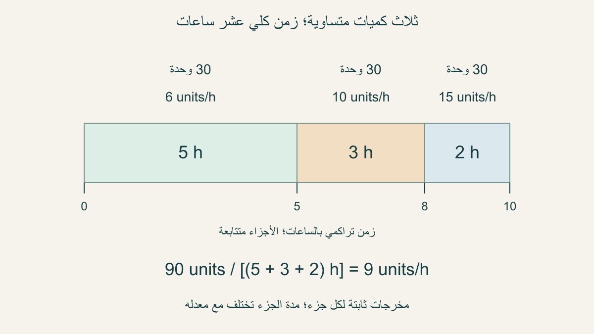 ثلاثة أجزاء من30وحدة عند6و10و15وحدةفيالساعة؛ الأزمنة5و3وساعتان، والمعدل90على10=9