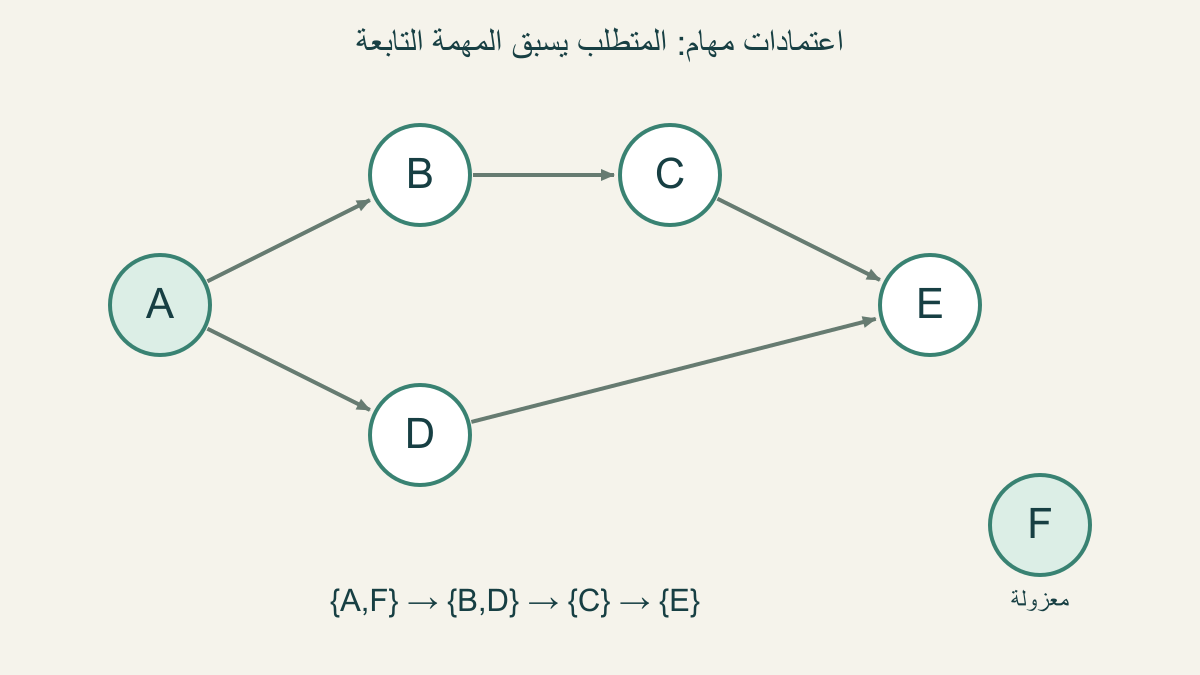 رسم موجهAيسبقBوD،وBيسبقC،وCوDيسبقانE؛المهمةFمعزولة