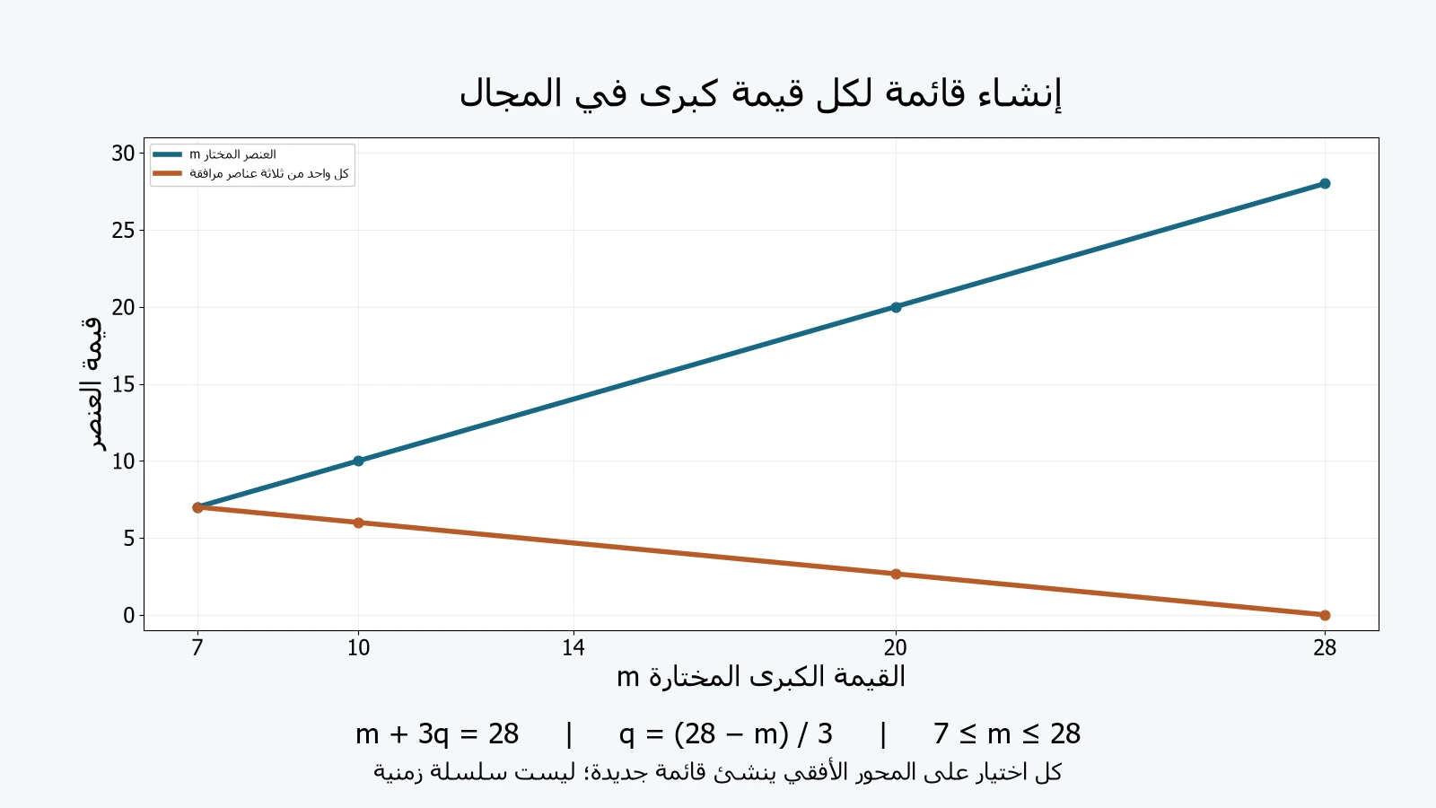أسرة قوائم أصلية: العنصرm يرتفع من7 إلى28، وكل واحد من ثلاثة عناصر بقيمة(28−m)/3 ينخفض من7 إلى0.