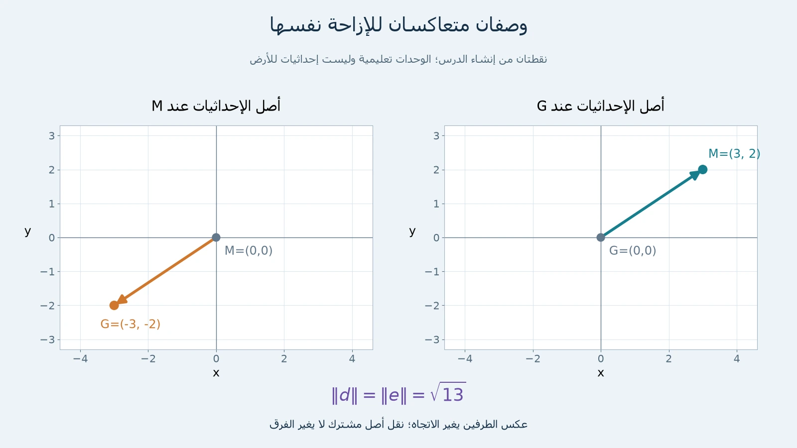 رسمان لإزاحة تعليمية3 و2 ومعاكسها−3 و−2 عند اختيارG أوM أصلًا