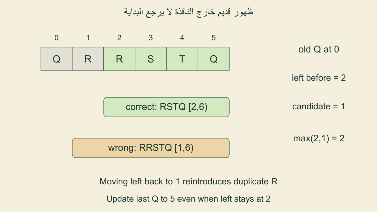QRRSTQ بنافذةتبدأ2،وQالقديمةعند0 لا تنقلها1؛الصحيحRSTQوالخاطئRRSTQمكررR
