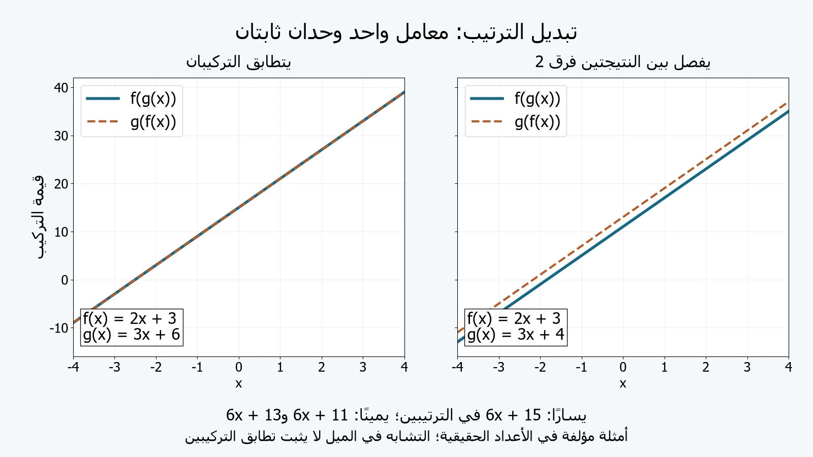 لوحتان أصليتان لتركيبين أفينيين: في الأولى كلاهما6x+15، وفي الثانية6x+11 و6x+13، مع معامل6 في كل الحالات.