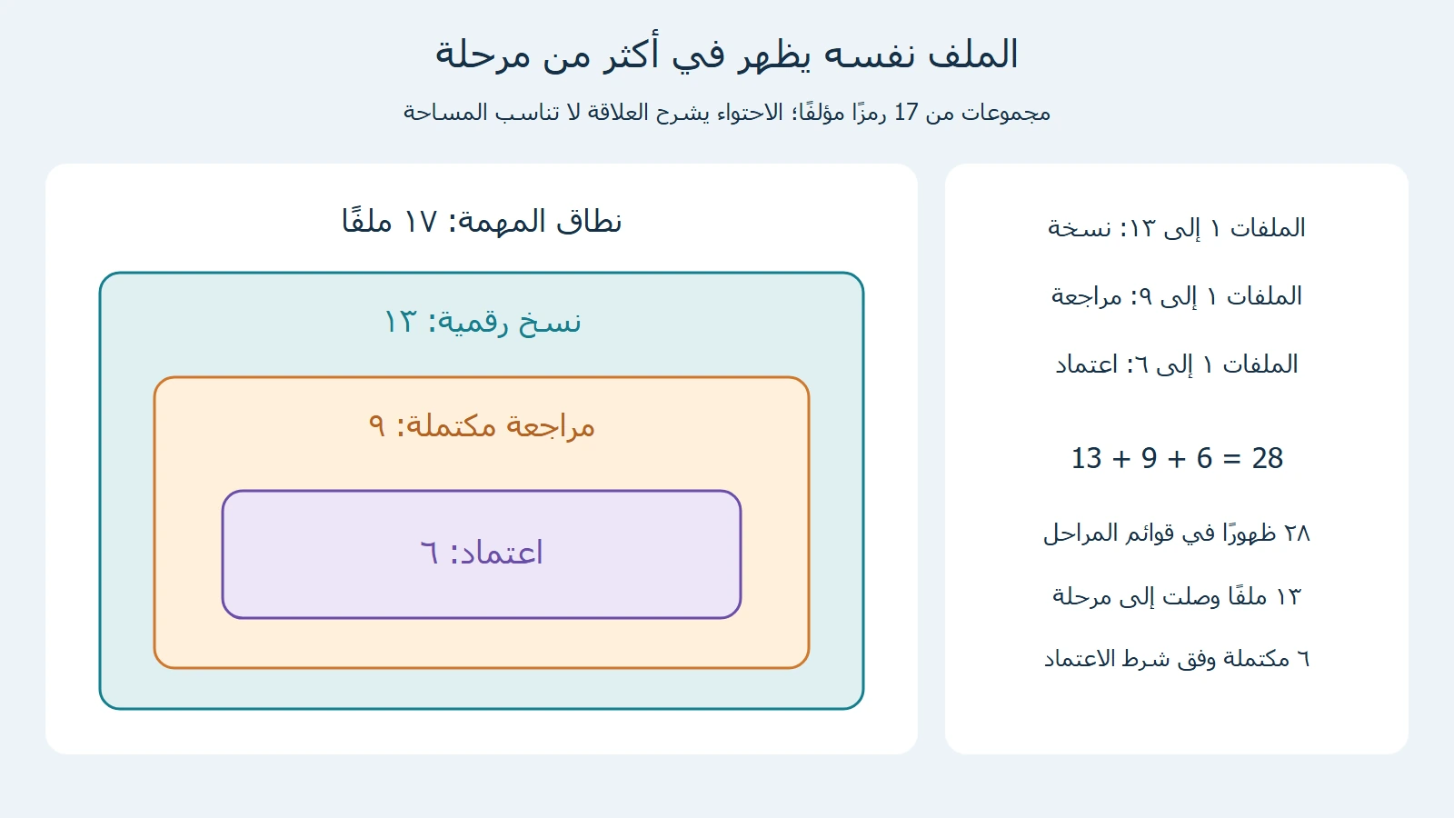 احتواء6 ملفات معتمدة في9 مراجعة مكتملة في13 نسخة رقمية ضمن17 ملفًا في سجل مؤلف