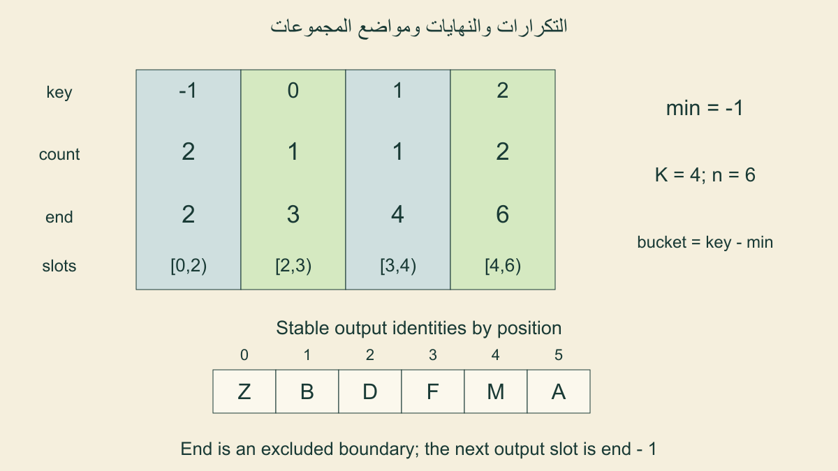 مفاتيح-1وصفر و1و2،وتكرارات2و1و1و2 ونهايات2و3و4و6 وأربع مجموعات في ستة مواضع