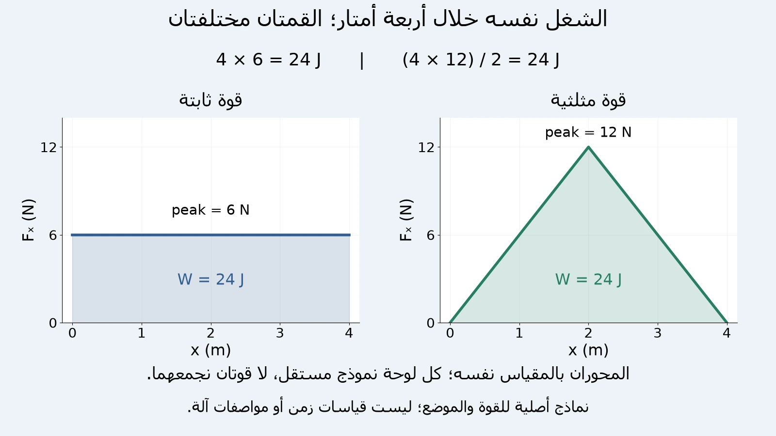 لوحتان أصليتان بمقياس مشترك0 إلى4م: قوة ثابتة6نيوتن ومساحتها24جولًا، ومثلث قمته12نيوتن عندx=2 ومساحته24جولًا.