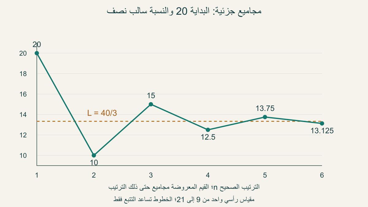 المجاميع20 و10 و15 و12.5 و13.75 و13.125 للنسبةسالبنصف؛ الحد40على3 بين الفردي والزوجي
