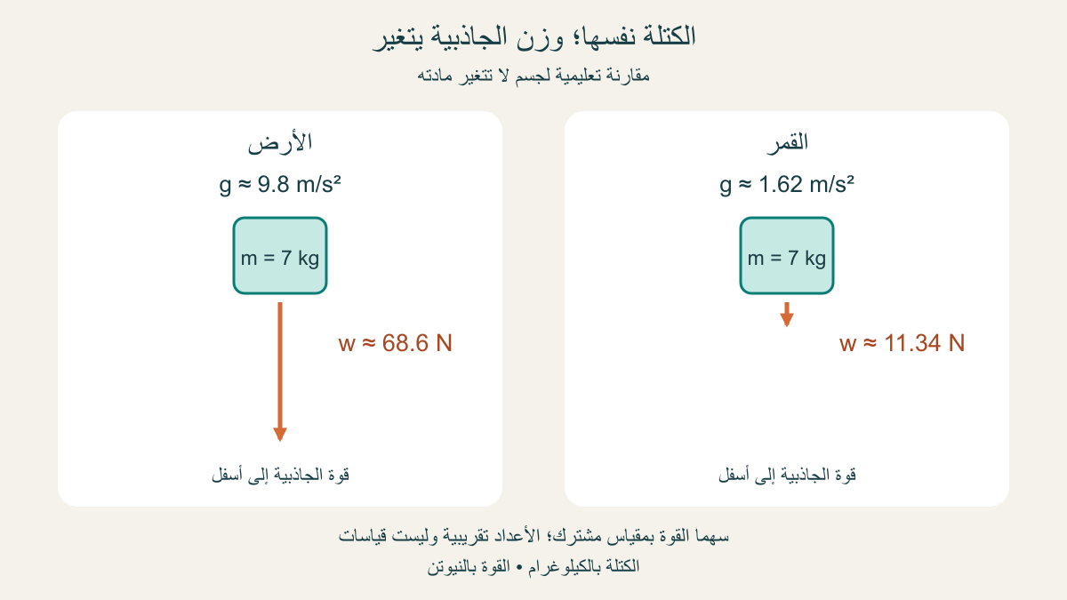 الجسم نفسه بكتلة7 كغ على الأرض والقمر؛ وزنا الجاذبية المحسوبان نحو68.6 و11.34 نيوتن