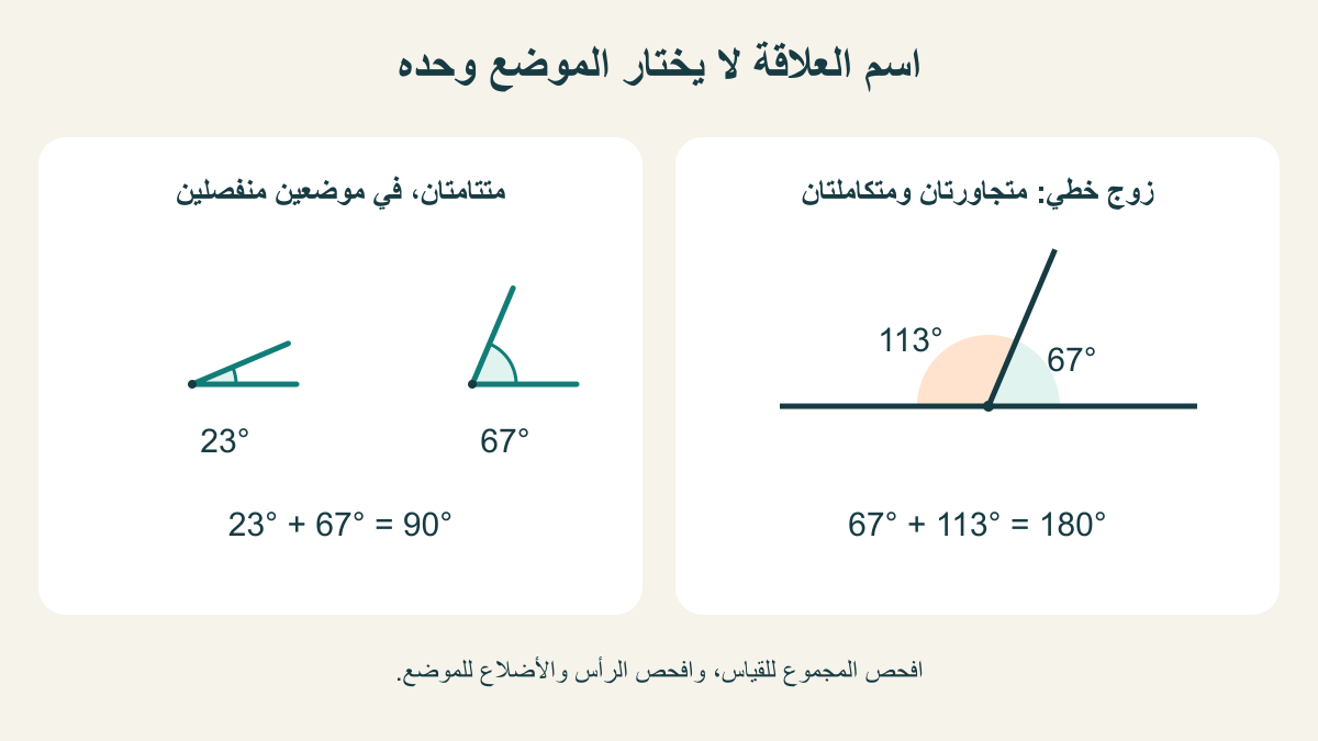 زاويتان منفصلتان 23 و67 درجة متتامتان، وزاويتان متجاورتان 67 و113 درجة تشكلان زوجًا خطيًا