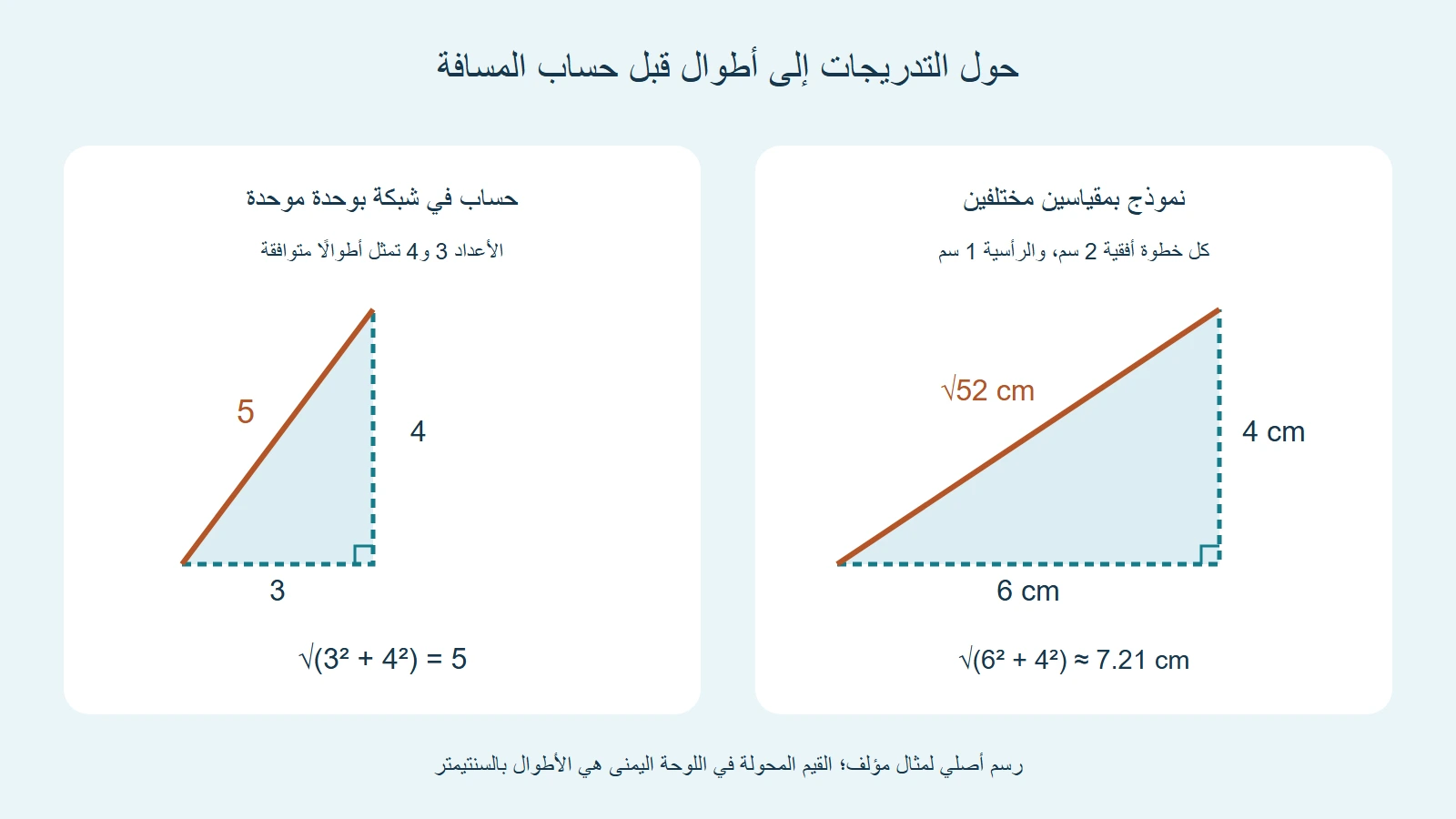 مقارنة مثلث ضلعاه ثلاثة وأربعة مع مثلث أطواله المحولة ستة وأربعة سنتيمترات