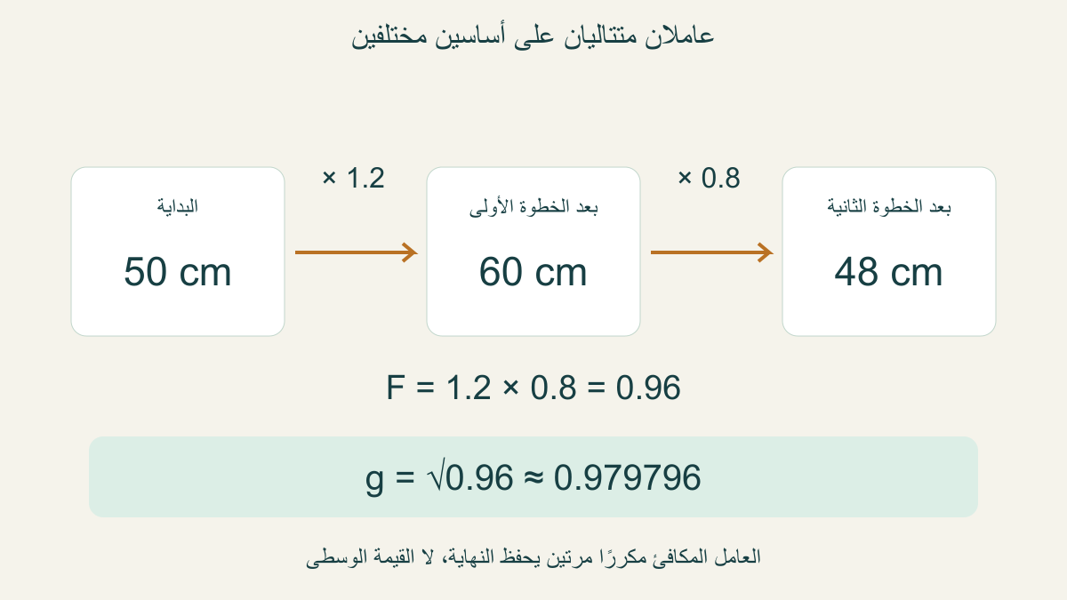 طول50سم يتحول إلى60ثم48بعاملين1.2و0.8؛ العامل الكلي0.96 والمتوسطجذره