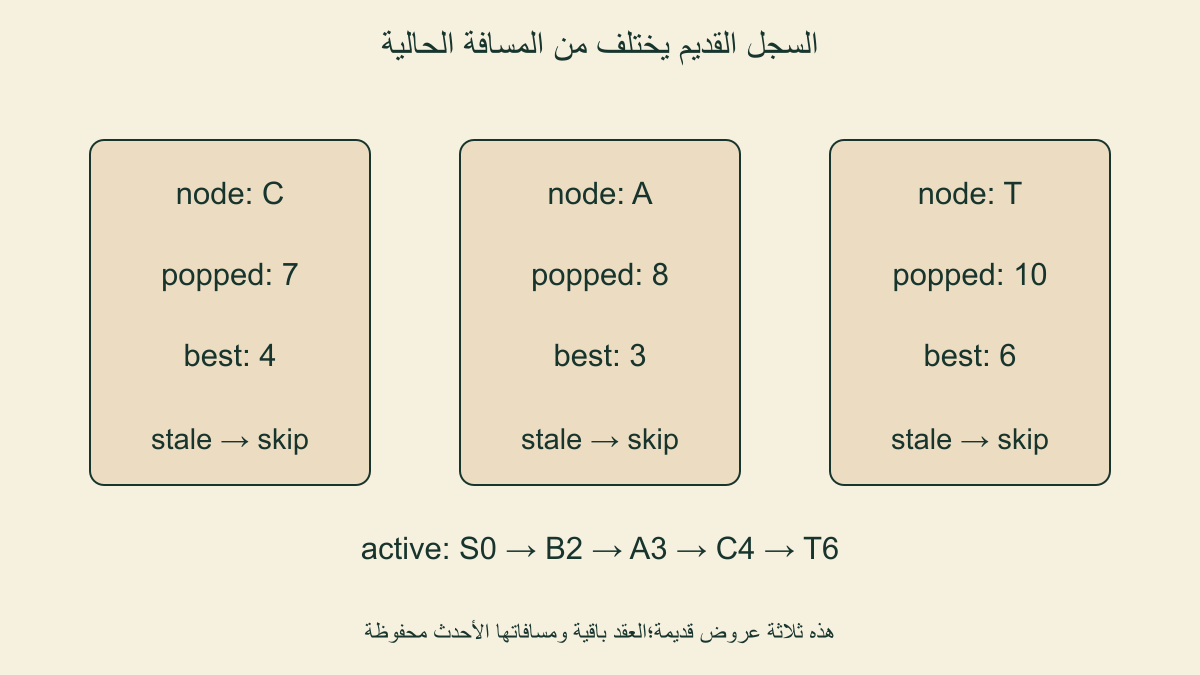 سجلاتC7وA8وT10تتجاوز لأن القيم الحالية4و3و6؛سبقها إخراجS0ثمB2ثمA3ثمC4ثمT6