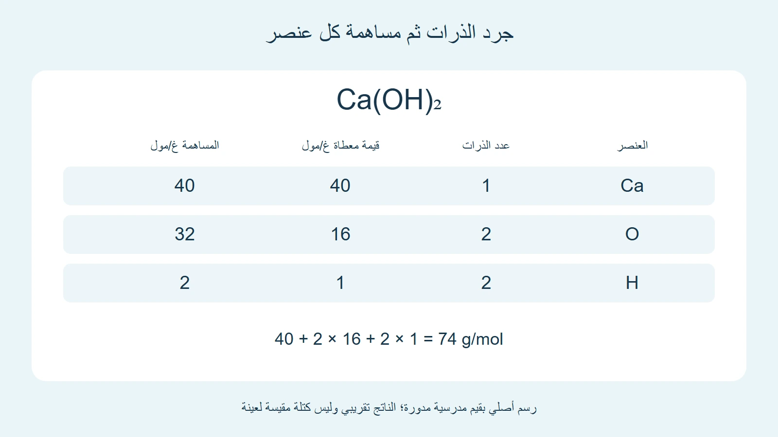 جدول أصلي للصيغة Ca(OH)₂: كالسيوم واحد وأكسجينان وهيدروجينان، بمساهمات 40 و 32 و 2 وفق قيم معطاة