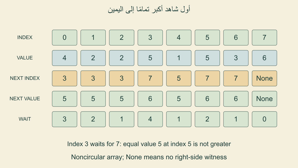 قيم أربعة واثنين واثنين وخمسة وواحد وخمسة وثلاثة وستة،ومواضع إجاباتها ثلاثة وثلاثة وثلاثة وسبعة وخمسة وسبعة وسبعة وغياب