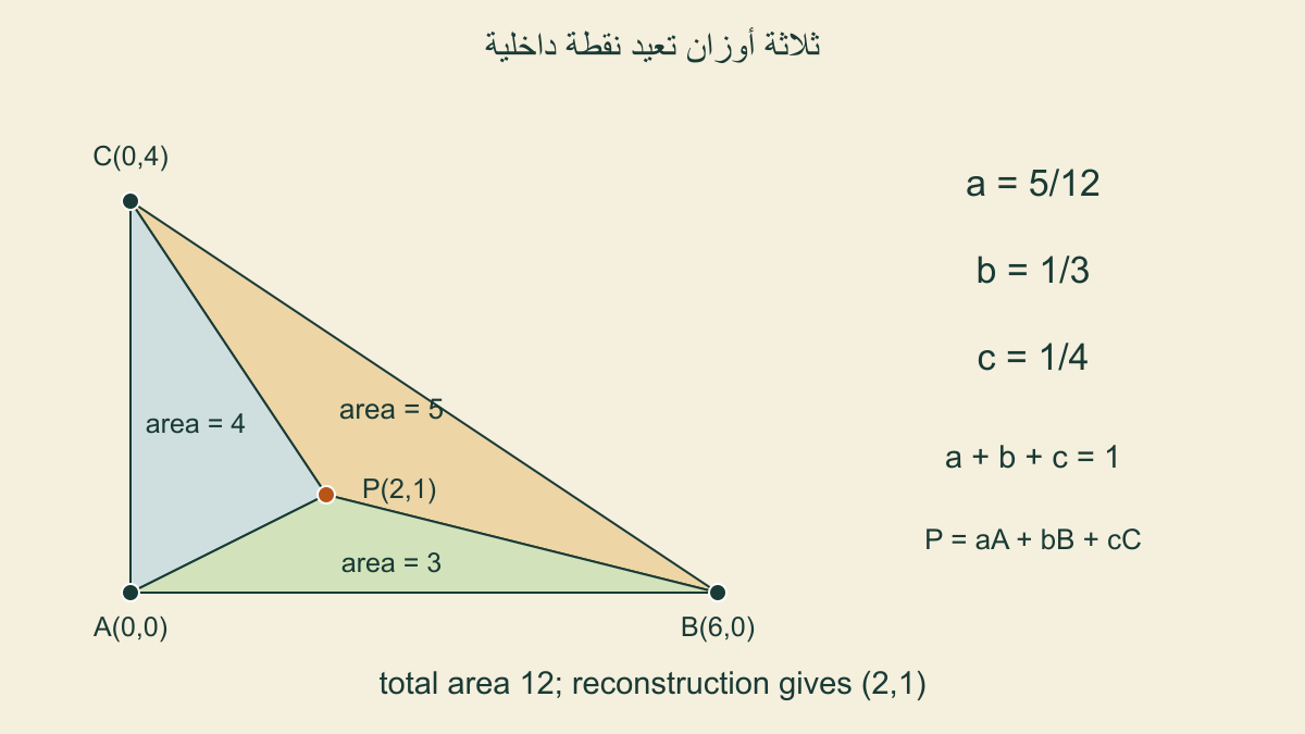 مثلثA(0,0) وB(6,0) وC(0,4)،ونقطةP(2,1) بأوزان5/12 و1/3 و1/4