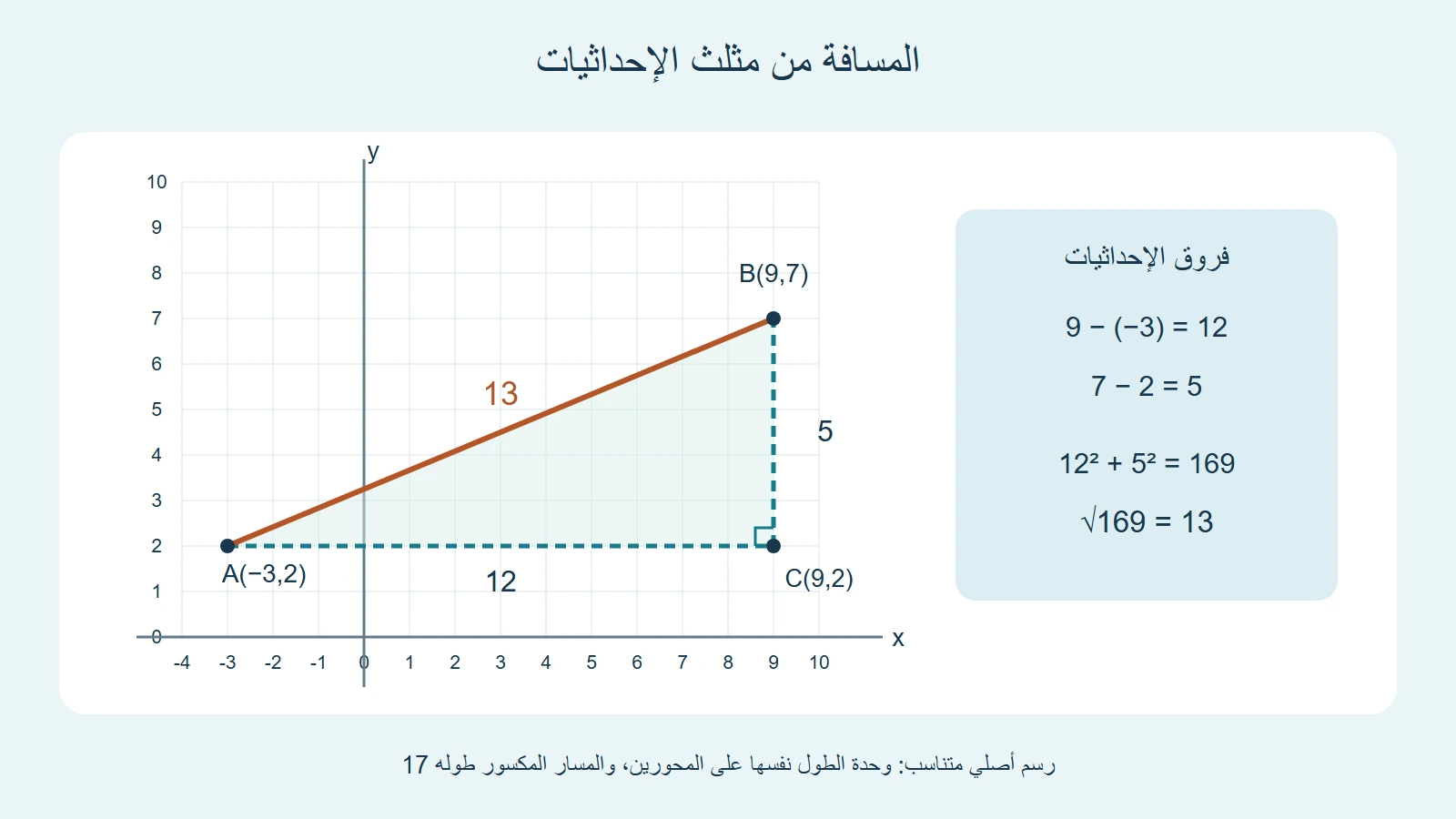 مثلث متناسب من A سالب ثلاثة واثنين إلى B تسعة وسبعة، ضلعاه 12 و5 ووتره 13