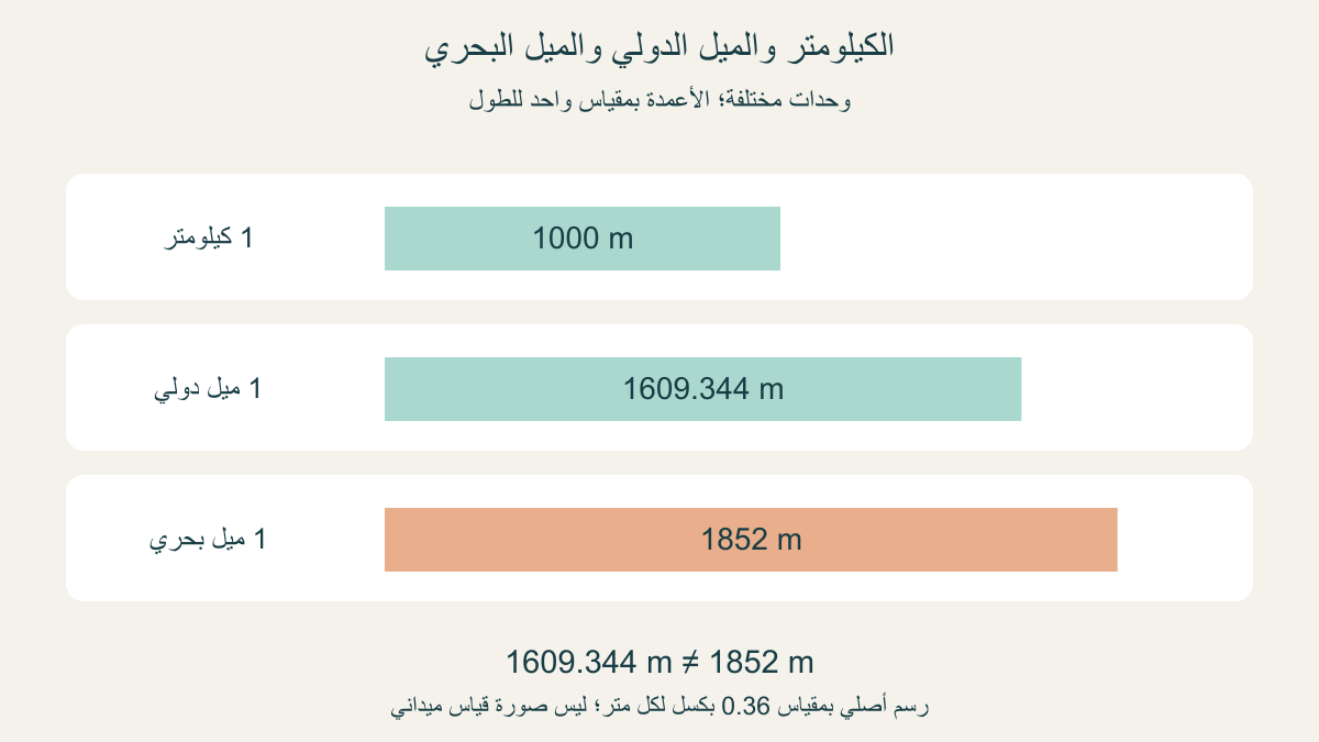 أطوال بمقياس مشترك:كيلومتر واحد، وميل دولي1609.344 مترًا، وميل بحري1852 مترًا