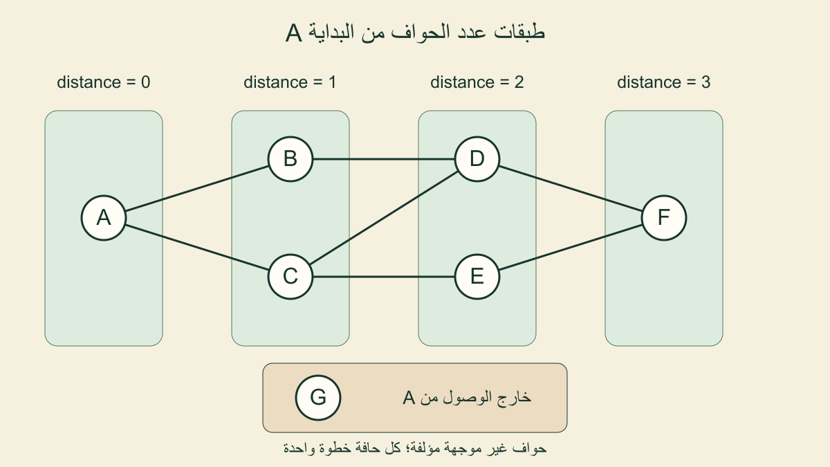 A في الطبقة صفر،B وC في الأولى،D وE في الثانية،F في الثالثة،وعقدة G منفردة خارج الوصول
