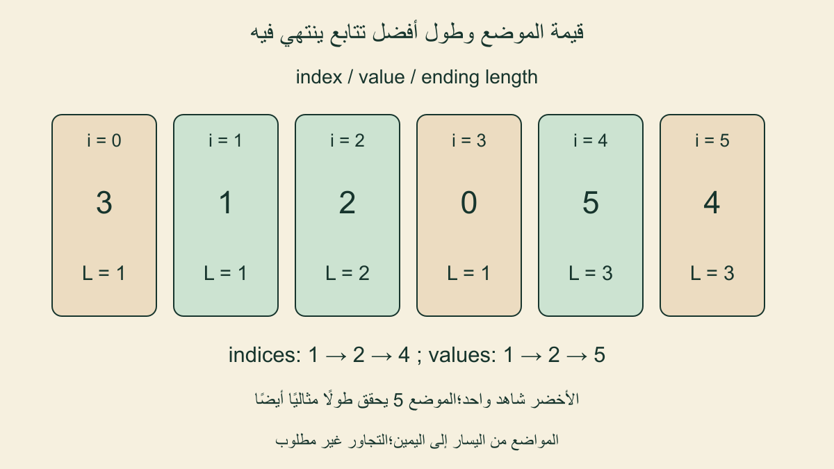 القيم3و1و2و0و5و4 وحالات النهاية1و1و2و1و3و3؛الفهارس المختارة1و2و4