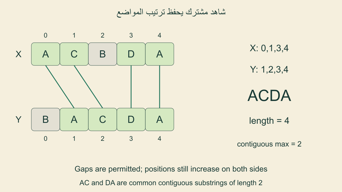 ACBDA وBACDA معأزواجACDA عند0مع1 و1مع2 و3مع3 و4مع4،بطول4 وتجاوزB