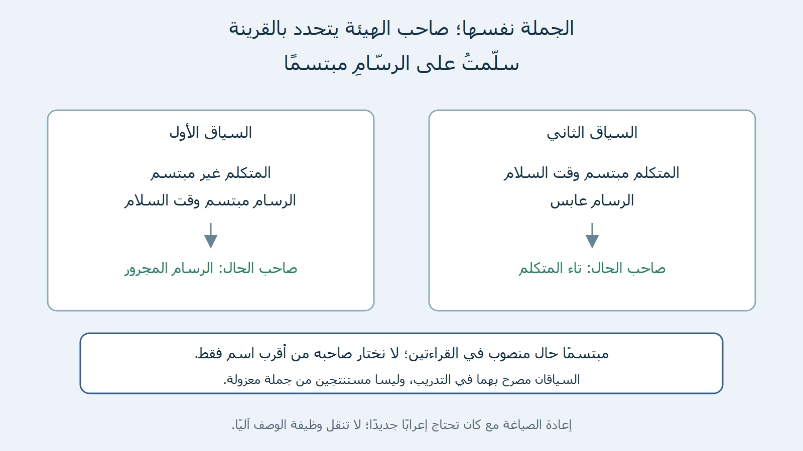 سياقان أصليان للجملة سلمت على الرسام مبتسمًا: رسام مبتسم ومتكلم غير مبتسم يوجهان الحال للرسام؛ والعكس يوجهه إلى تاء المتكلم.
