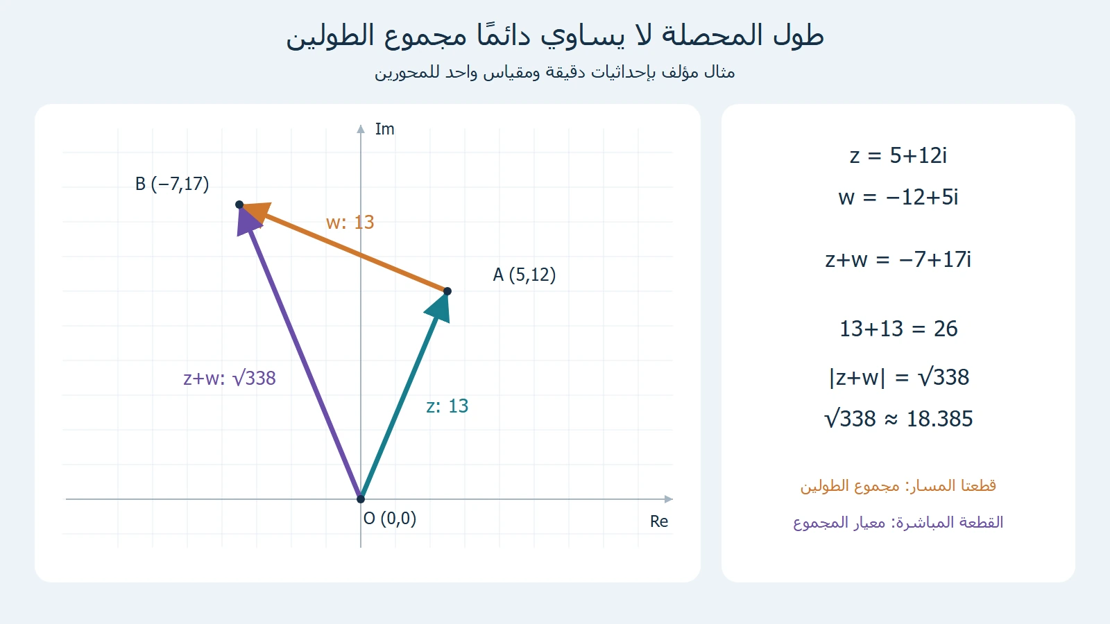 مثلث جمع العددين 5+12i و−12+5i، بطولين 13 ومحصلة طولها جذر338