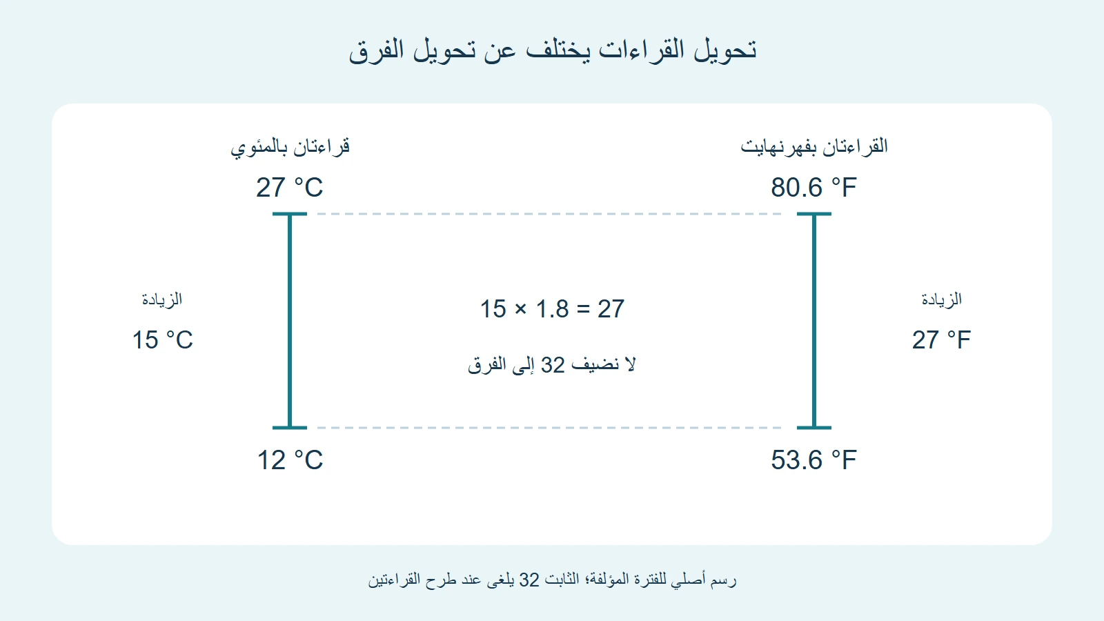 قراءتا 12 و27 مئوية تقابلان 53.6 و80.6 فهرنهايت؛ فرقاهما 15 و27