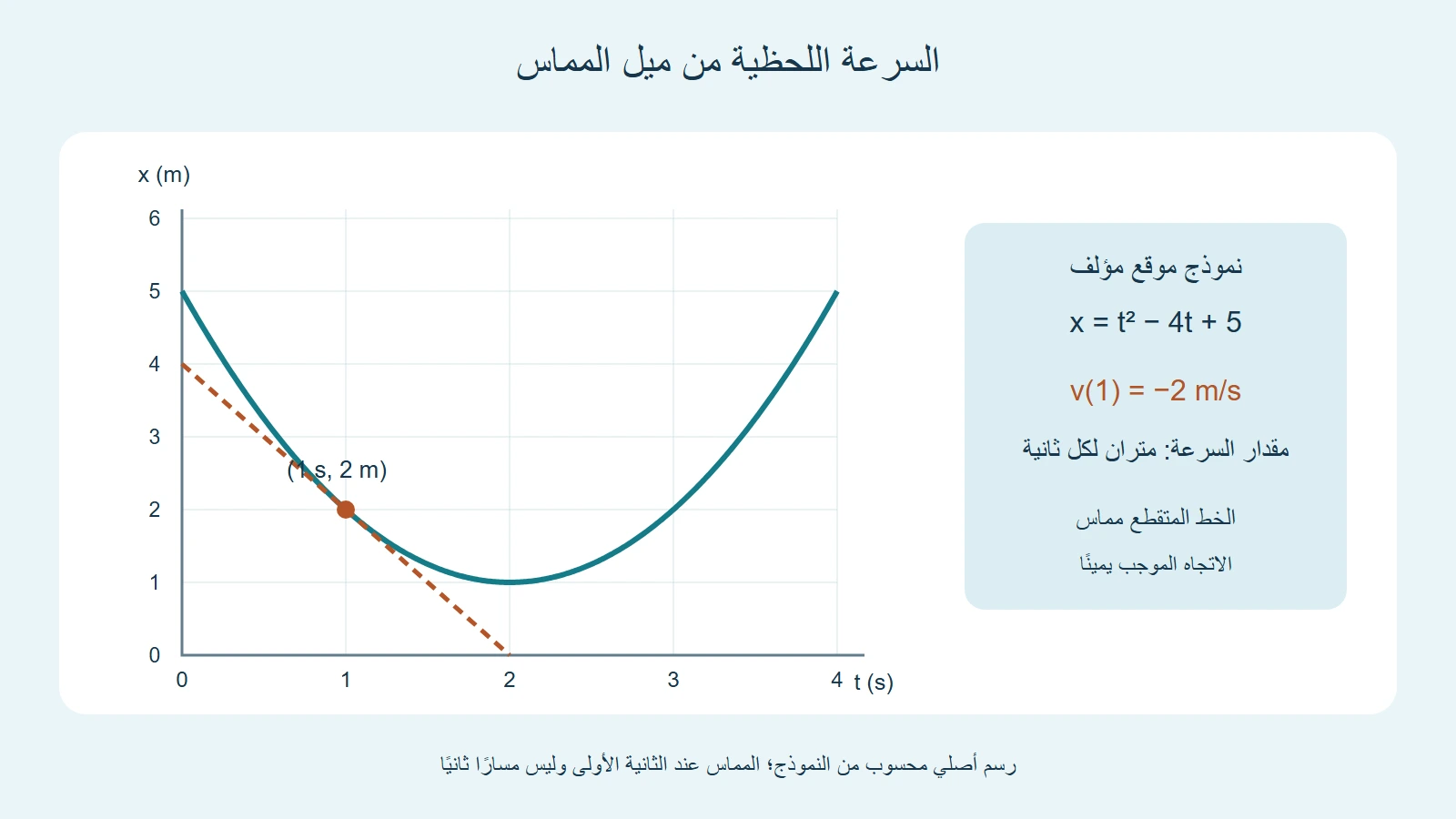 منحنى الموقع للنموذج التربيعي ومماس عند الزمن ثانية واحدة بميل سالب اثنين متر لكل ثانية