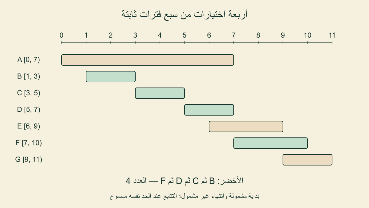 سبع فترات مؤلفة على محور صفر إلى أحد عشر؛ المختارات B وC وD وF لا تتداخل وعددها أربعة