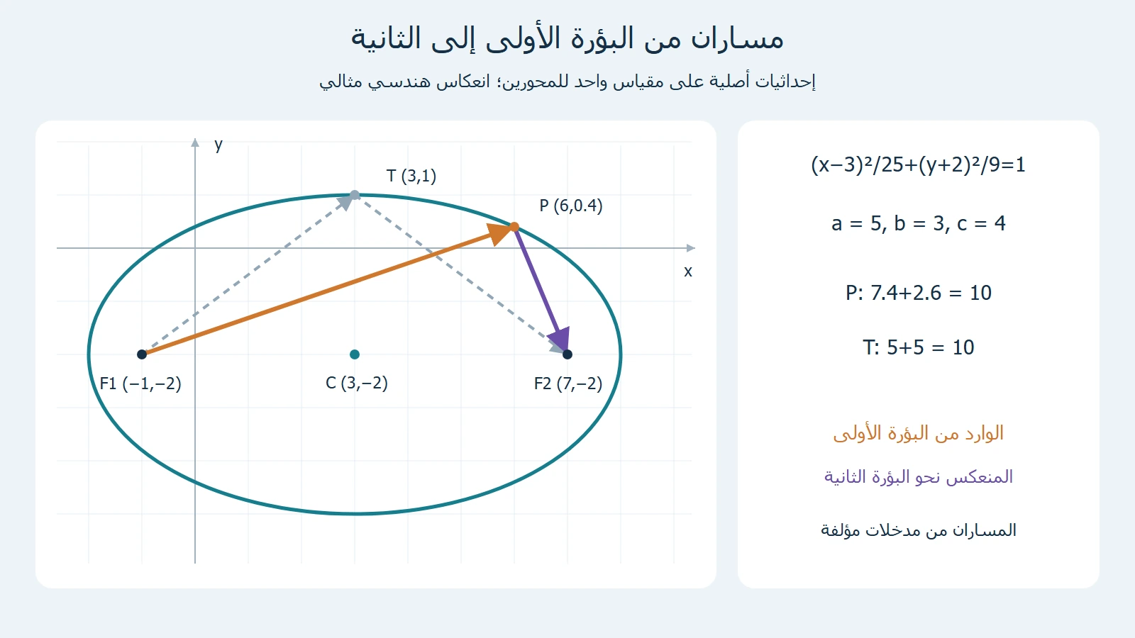 قطع ناقص مركزه3 و−2 وبؤرتان−1 و−2 و7 و−2 مع مسارين عند النقطة العليا والمائلة