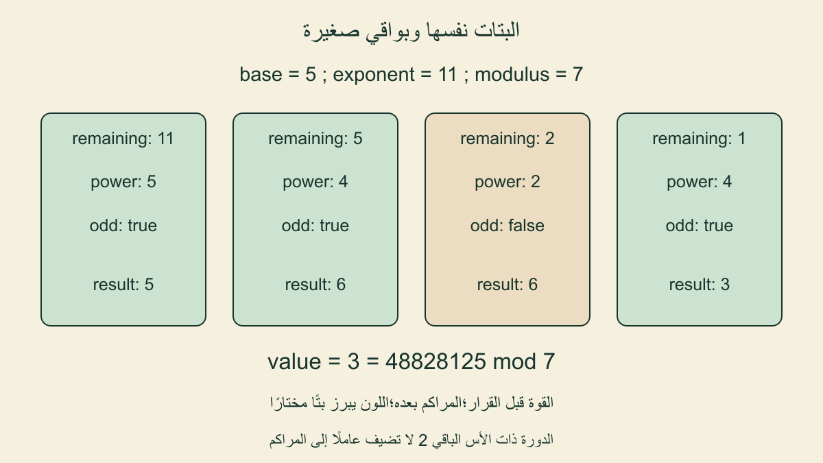 معيار7 يعطي قوى5و4و2و4 ومراكم5و6و6و3 خلال بواقي الأس11و5و2و1