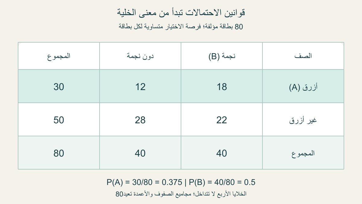جدول أصلي من80 بطاقة مؤلفة:18 زرقاء بنجمة و12 زرقاء دون نجمة و22 غير زرقاء بنجمة و28 غير زرقاء دون نجمة