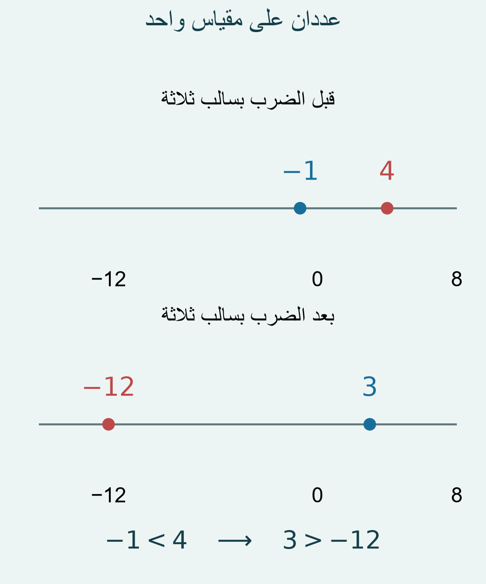 عددان قبل الضرب في سالب ثلاثة وبعده على مقياس واحد