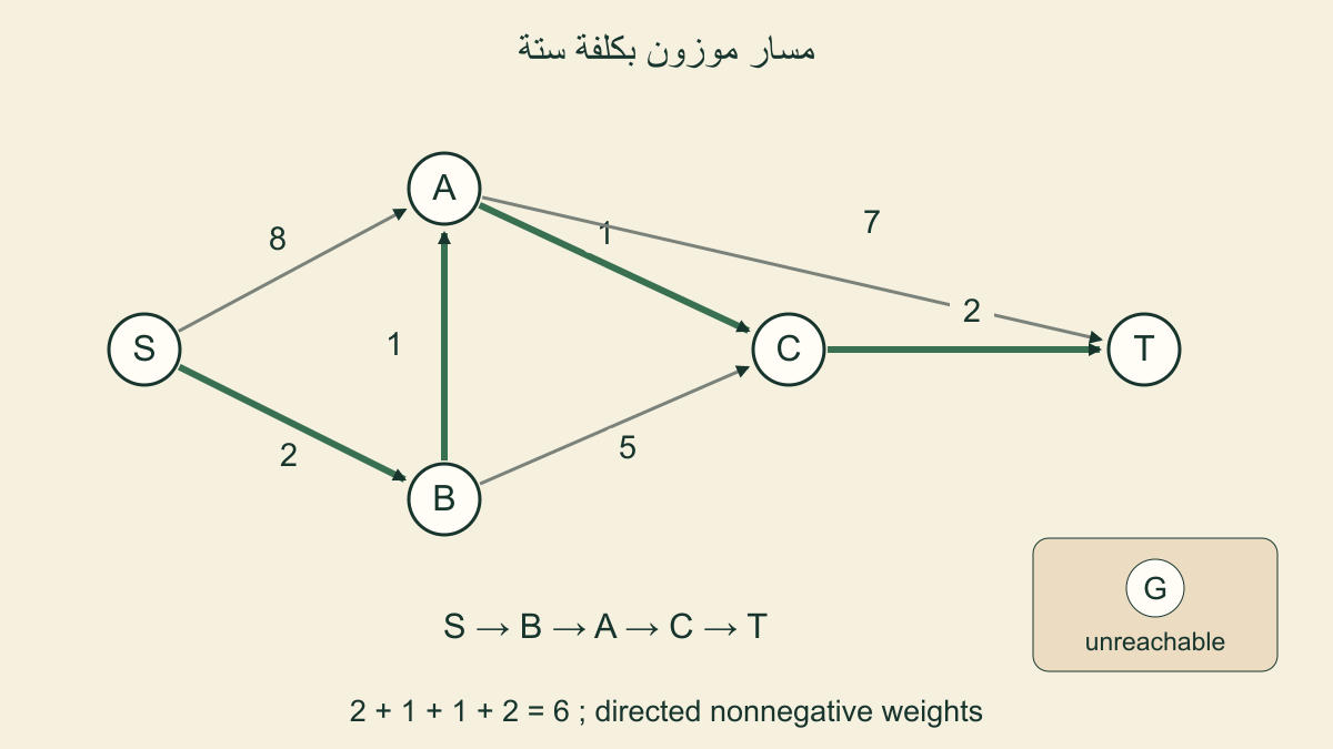 رسم SوAوBوCوT وGمنفردة،والطريق SثمBثمAثمCثمT بأوزان2و1و1و2 ومجموع6