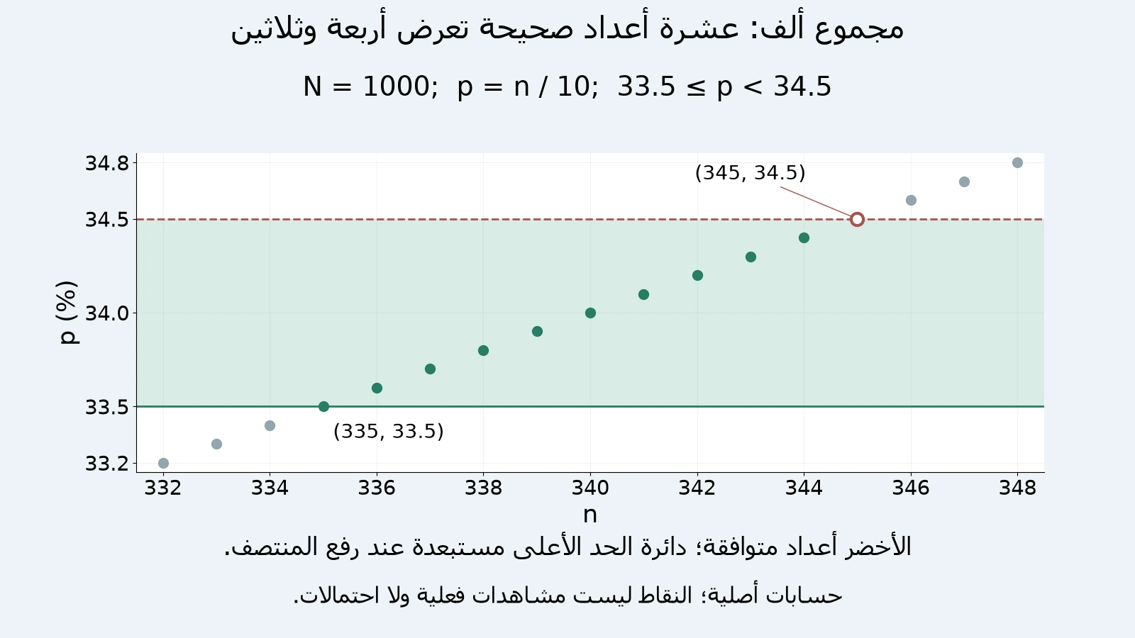رسم أصلي للنسبة الدقيقة n/10 عند مجموع1000؛ الأعداد335 إلى344 تقع في33.5≤p<34.5 وتعرض34، والعدد345 عند34.5 مستبعد في رفع المنتصف.
