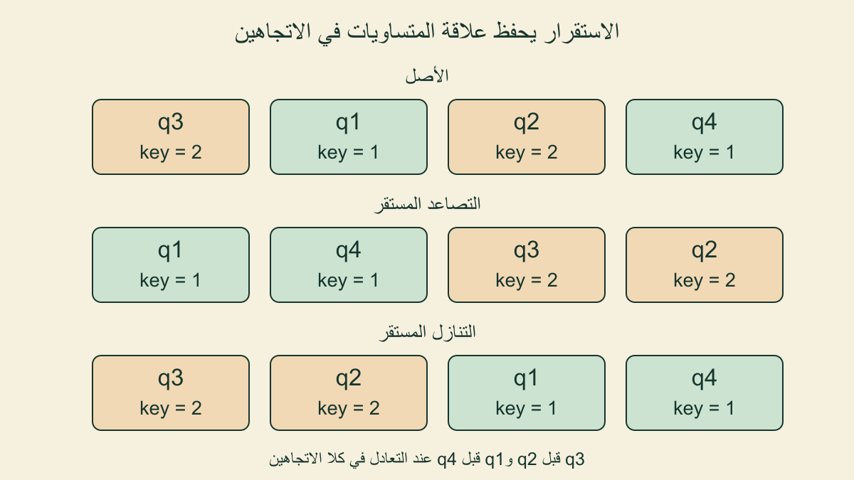 الأصل q3 وq1 وq2 وq4؛ التصاعد المستقر q1 وq4 وq3 وq2 والتنازل q3 وq2 وq1 وq4
